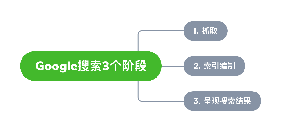 西藏自治区网站建设,西藏自治区外贸网站制作,西藏自治区外贸网站建设,西藏自治区网络公司,Google的工作原理？